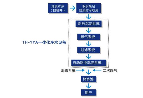 山泉水飲用凈化處理工藝流程