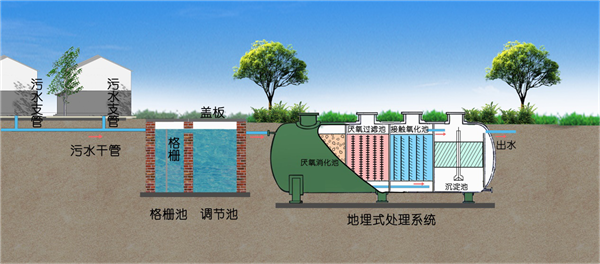 農(nóng)村生活污水處理設(shè)備工作原理